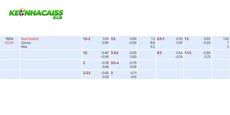 Soi kèo tài xỉu Real Madrid vs Girona